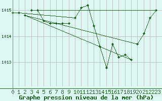 Courbe de la pression atmosphrique pour Seichamps (54)