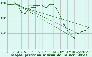 Courbe de la pression atmosphrique pour Bulson (08)