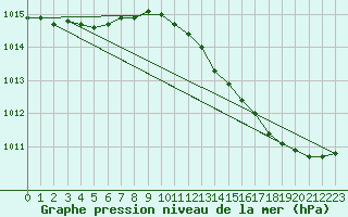 Courbe de la pression atmosphrique pour Seichamps (54)