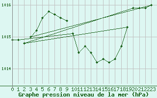 Courbe de la pression atmosphrique pour Cuprija