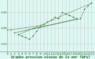 Courbe de la pression atmosphrique pour Six-Fours (83)