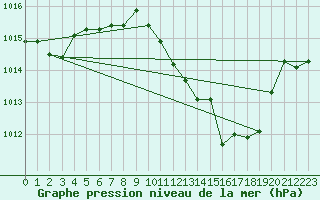 Courbe de la pression atmosphrique pour Andjar