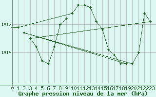 Courbe de la pression atmosphrique pour Bannay (18)