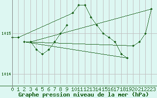 Courbe de la pression atmosphrique pour Lignerolles (03)