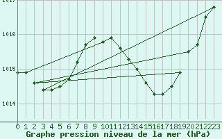 Courbe de la pression atmosphrique pour Recoubeau (26)
