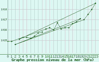 Courbe de la pression atmosphrique pour Saint-Brieuc (22)
