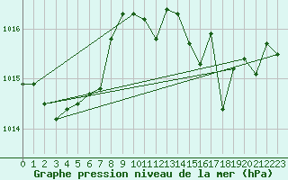 Courbe de la pression atmosphrique pour Figari (2A)