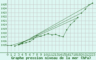 Courbe de la pression atmosphrique pour Weiden