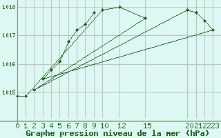 Courbe de la pression atmosphrique pour Melle (Be)