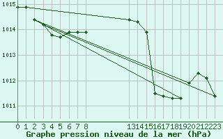 Courbe de la pression atmosphrique pour Lugo / Rozas