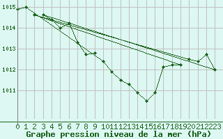 Courbe de la pression atmosphrique pour Luka