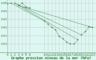 Courbe de la pression atmosphrique pour Millau - Soulobres (12)