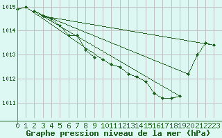 Courbe de la pression atmosphrique pour Ahaus