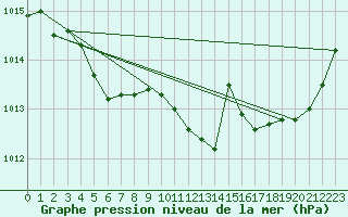 Courbe de la pression atmosphrique pour Orly (91)