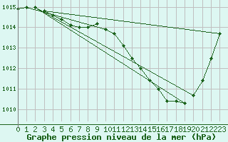 Courbe de la pression atmosphrique pour Castellbell i el Vilar (Esp)