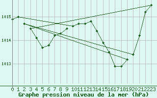 Courbe de la pression atmosphrique pour Nevers (58)