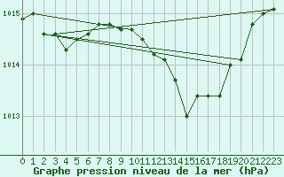 Courbe de la pression atmosphrique pour Saint-Nazaire-d
