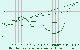 Courbe de la pression atmosphrique pour Kaisersbach-Cronhuette