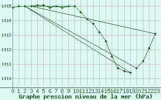 Courbe de la pression atmosphrique pour La Baeza (Esp)