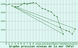 Courbe de la pression atmosphrique pour Ile du Levant (83)