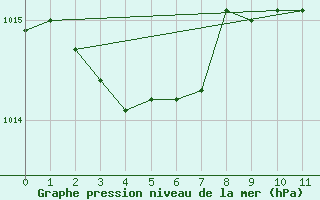 Courbe de la pression atmosphrique pour Petiville (76)