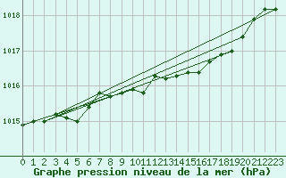 Courbe de la pression atmosphrique pour Sala