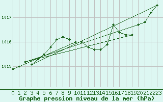 Courbe de la pression atmosphrique pour Elpersbuettel