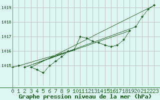 Courbe de la pression atmosphrique pour Dijon / Longvic (21)