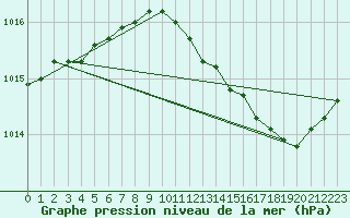 Courbe de la pression atmosphrique pour Vias (34)