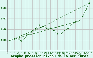 Courbe de la pression atmosphrique pour Saint-Vran (05)