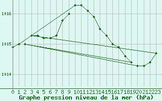Courbe de la pression atmosphrique pour Estres-la-Campagne (14)