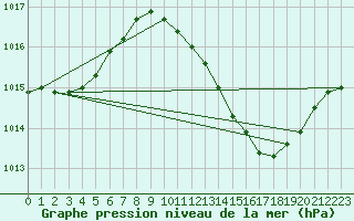 Courbe de la pression atmosphrique pour Coria