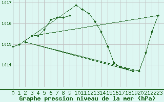 Courbe de la pression atmosphrique pour Avord (18)