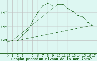 Courbe de la pression atmosphrique pour Alicante