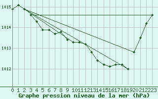 Courbe de la pression atmosphrique pour Lobbes (Be)