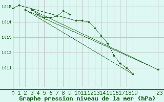 Courbe de la pression atmosphrique pour Herserange (54)