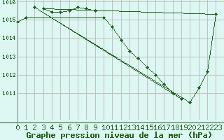 Courbe de la pression atmosphrique pour Dole-Tavaux (39)