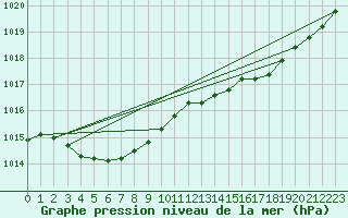 Courbe de la pression atmosphrique pour Guret (23)