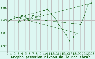 Courbe de la pression atmosphrique pour Rochegude (26)