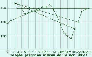 Courbe de la pression atmosphrique pour Saint-Martin-de-Londres (34)