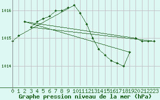 Courbe de la pression atmosphrique pour Frankfort (All)