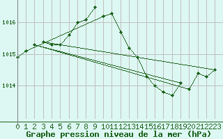Courbe de la pression atmosphrique pour Saint-Paul-lez-Durance (13)