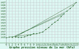 Courbe de la pression atmosphrique pour Boden