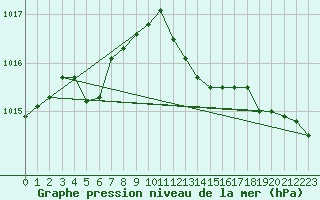 Courbe de la pression atmosphrique pour Herhet (Be)