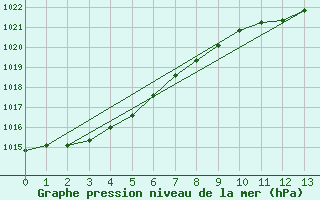 Courbe de la pression atmosphrique pour Hokitika Aerodrome Aws