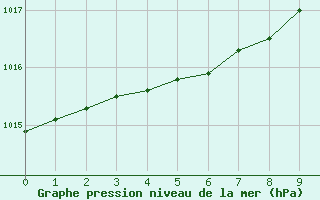 Courbe de la pression atmosphrique pour Mould Bay Cs