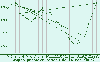 Courbe de la pression atmosphrique pour Narbonne-Ouest (11)