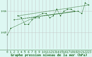 Courbe de la pression atmosphrique pour Saint-Michel-Mont-Mercure (85)