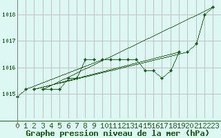 Courbe de la pression atmosphrique pour Liefrange (Lu)