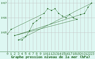 Courbe de la pression atmosphrique pour Grasque (13)